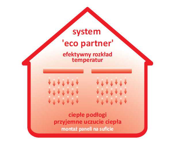 Co oznacza podłączenie partnera